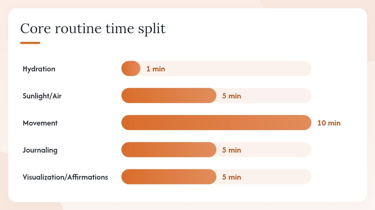 Comparison of Micro, Core, and Full morning routine templates