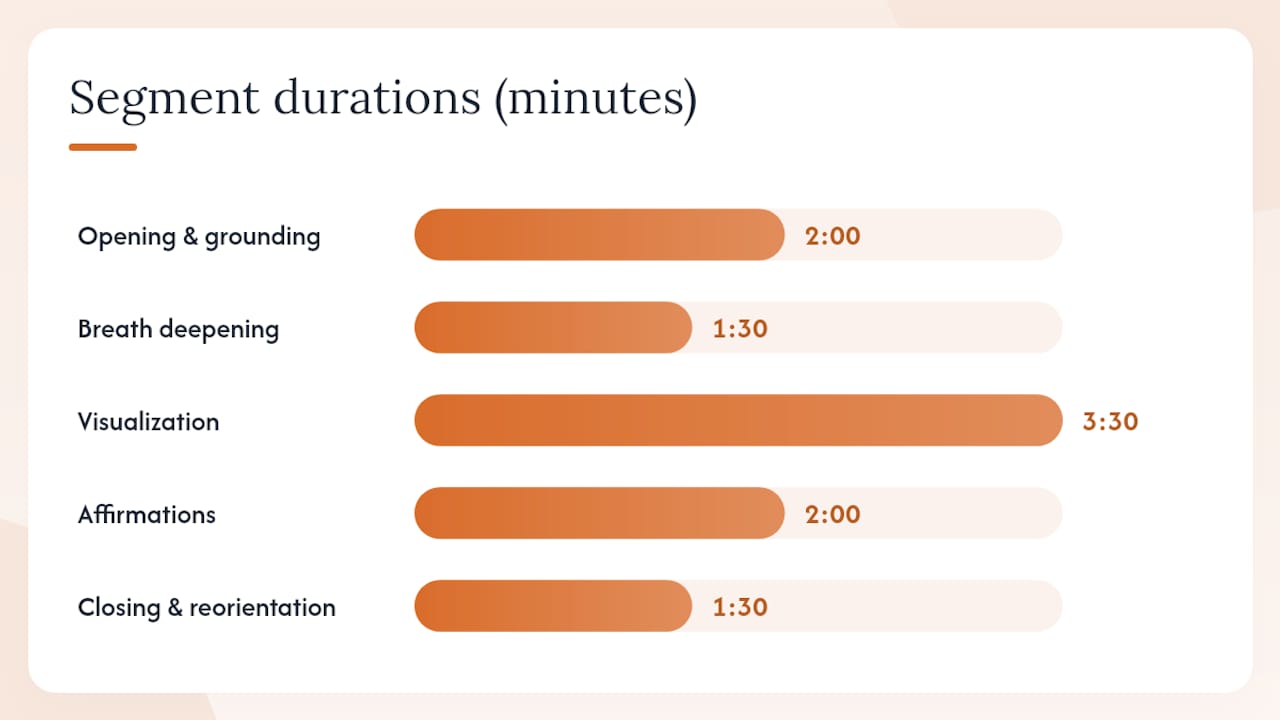 Full sample guided money meditation script (8–12 minutes), overview diagram