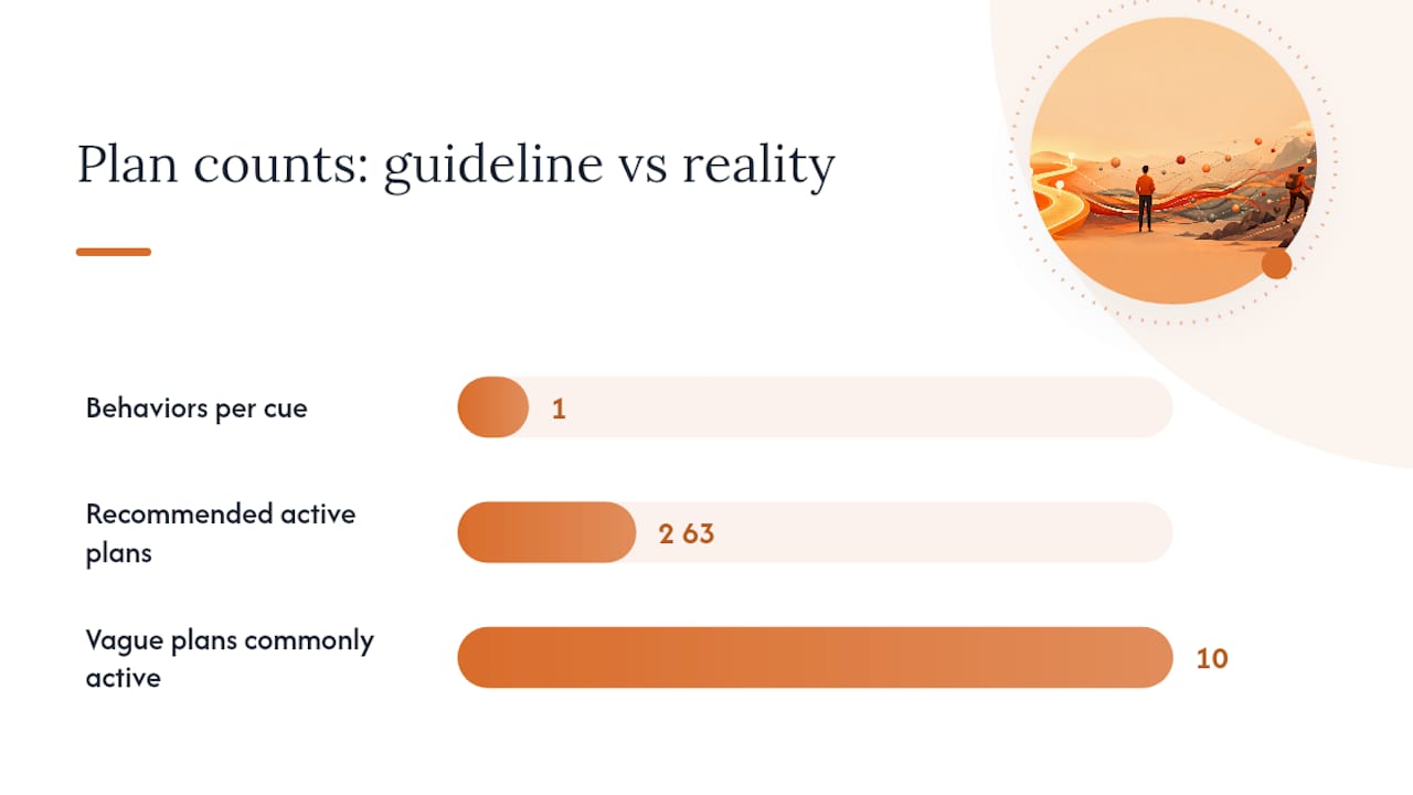 Why Implementation Intentions Fail (and How to Fix Them), overview diagram