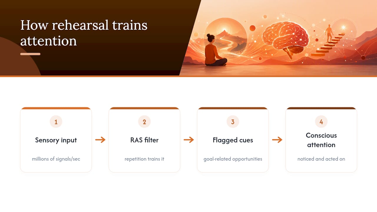 Diagram showing repetition and RAS attention filtering
